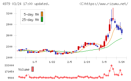 ＯＡＴアグリオチャート