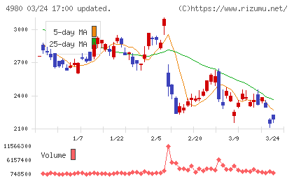 デクセリアルズチャート