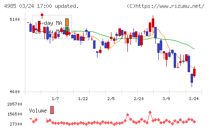 アース製薬チャート