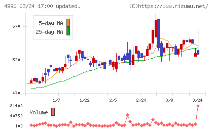 昭和化学工業チャート