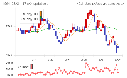 大成ラミックグループチャート