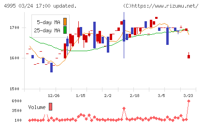 サンケイ化学チャート