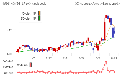 クミアイ化学工業チャート