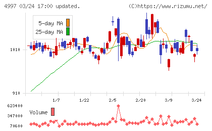 日本農薬チャート