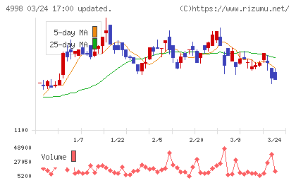フマキラーチャート