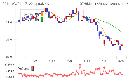 ニチレキグループチャート