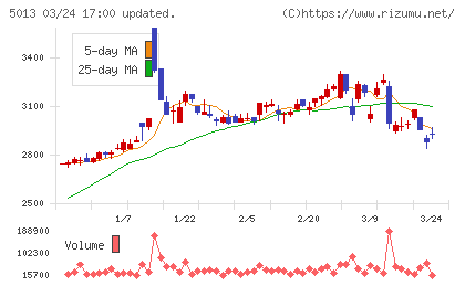 ユシロチャート