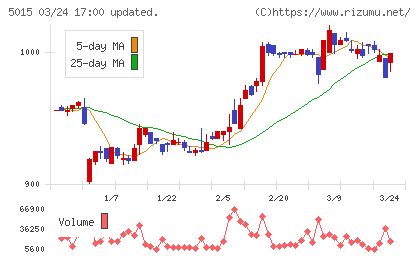 ビーピー・カストロールチャート