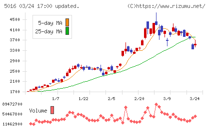 ＪＸ金属チャート