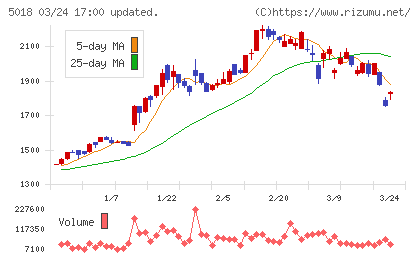 ＭＯＲＥＳＣＯチャート