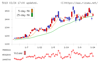 出光興産チャート
