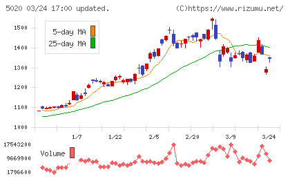 ＥＮＥＯＳホールディングスチャート