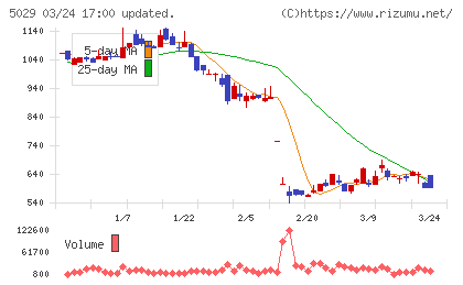 サークレイスチャート