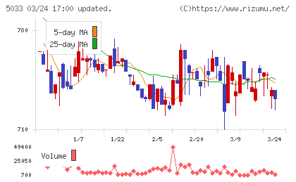 ヌーラボチャート