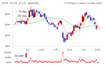 ｕｎｅｒｒｙチャート