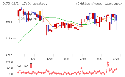 アップコンチャート