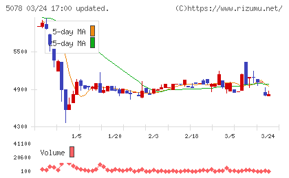 セレコーポレーションチャート