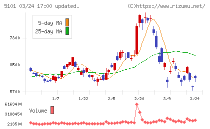 横浜ゴムチャート