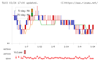 昭和ホールディングスチャート
