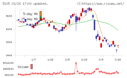 ＴＯＹＯ　ＴＩＲＥチャート
