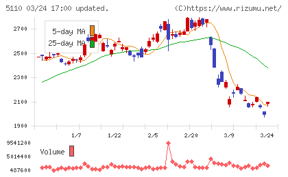 住友ゴム工業チャート
