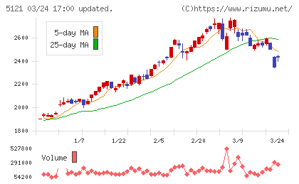 藤倉コンポジットチャート