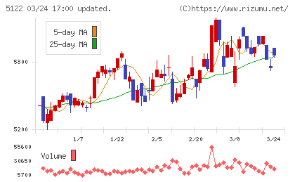 オカモトチャート
