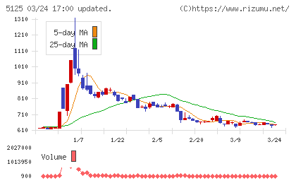 ファインズチャート