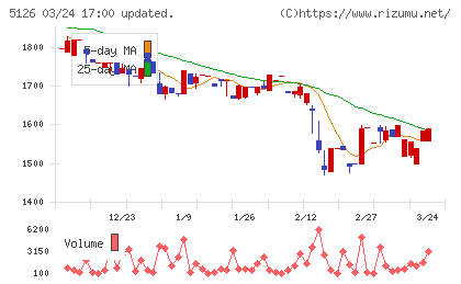 ポーターズチャート