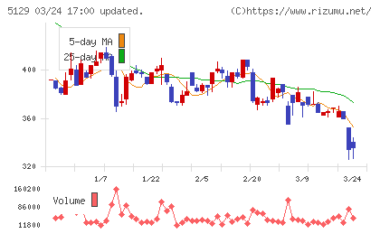 ＦＩＸＥＲチャート
