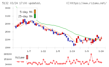 ｐｌｕｓｚｅｒｏチャート