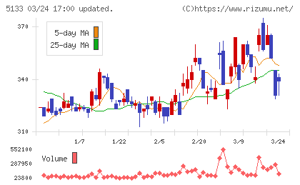 テリロジーホールディングスチャート