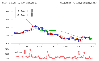 ＰＯＰＥＲチャート
