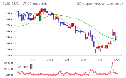 ｔｒｉｐｌａチャート