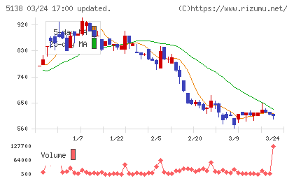 Ｒｅｂａｓｅチャート