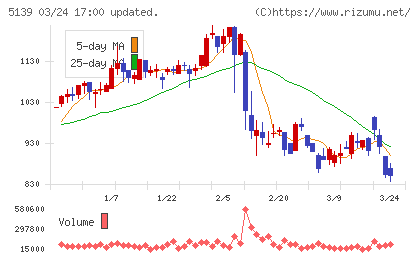 オープンワークチャート