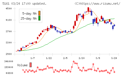 西川ゴム工業チャート