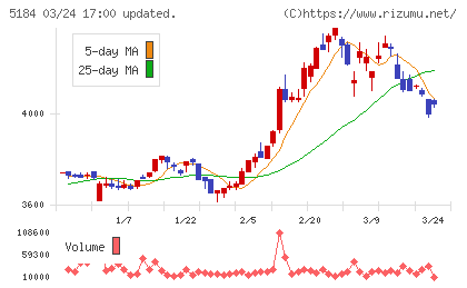 ニチリンチャート