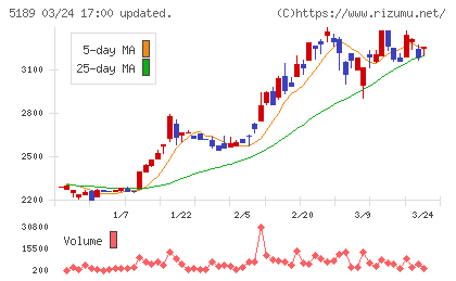 櫻護謨チャート