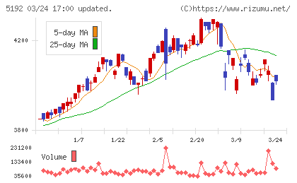 三ツ星ベルトチャート