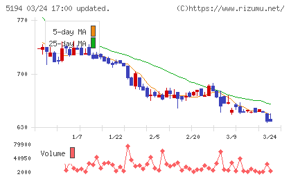 相模ゴム工業チャート