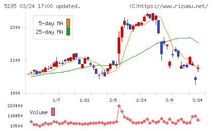 バンドー化学チャート