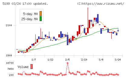 不二ラテックスチャート