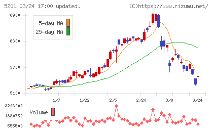 ＡＧＣチャート