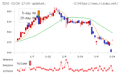 日本板硝子チャート
