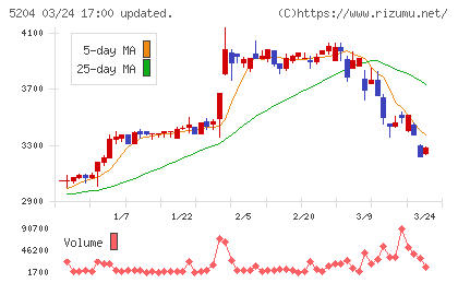 石塚硝子チャート