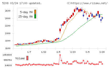 有沢製作所チャート