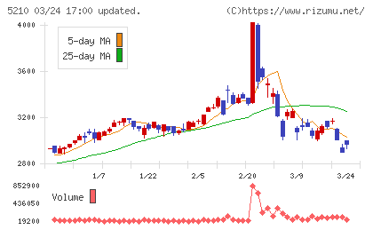 日本山村硝子チャート