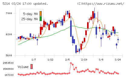 日本電気硝子チャート