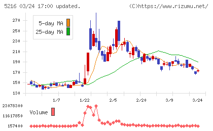 倉元製作所チャート
